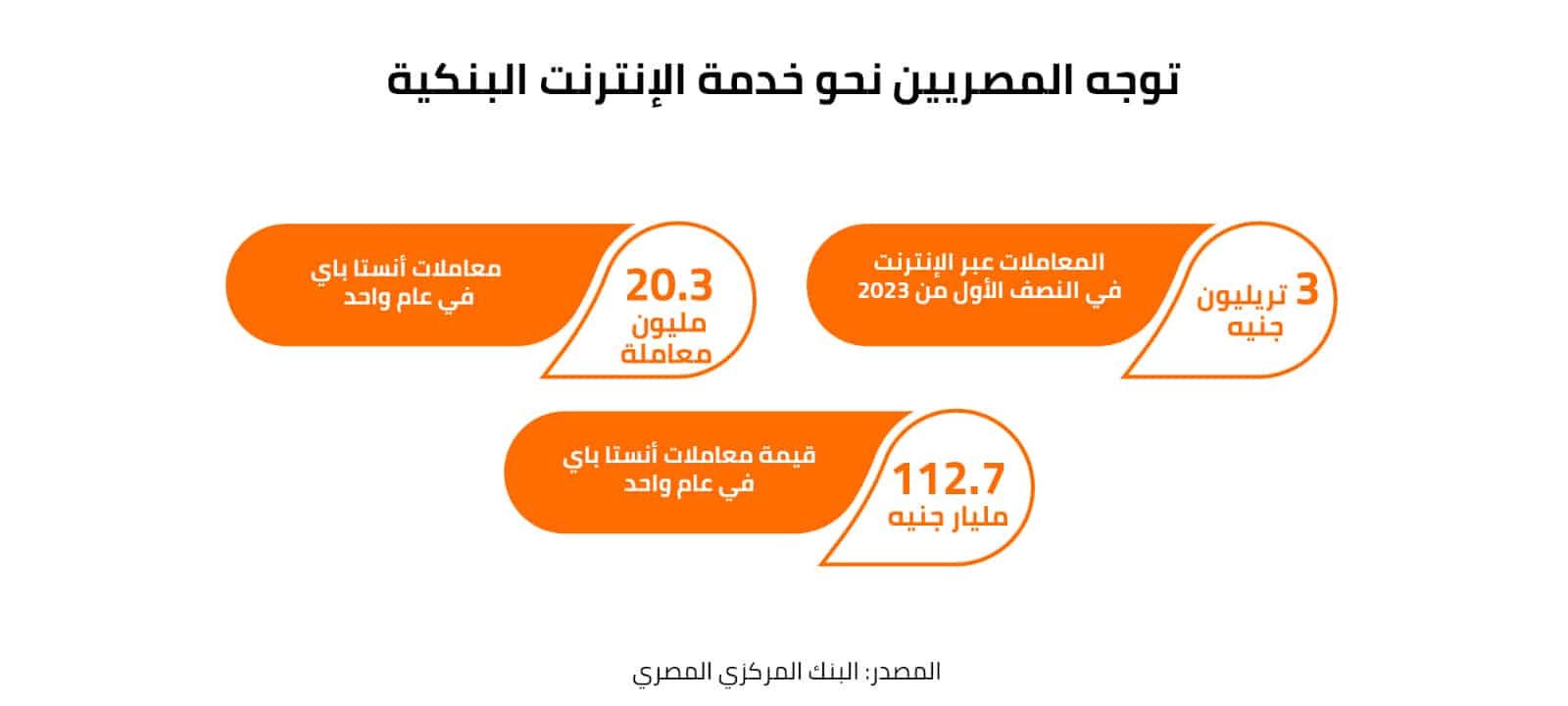 توجه المصريين نحو خدمة الإنترنت البنكي